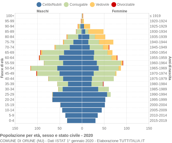 Grafico Popolazione per età, sesso e stato civile Comune di Orune (NU)