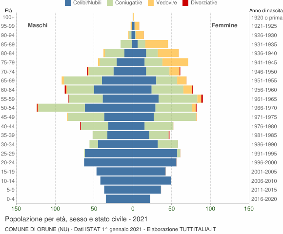 Grafico Popolazione per età, sesso e stato civile Comune di Orune (NU)