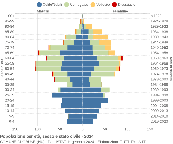 Grafico Popolazione per età, sesso e stato civile Comune di Orune (NU)