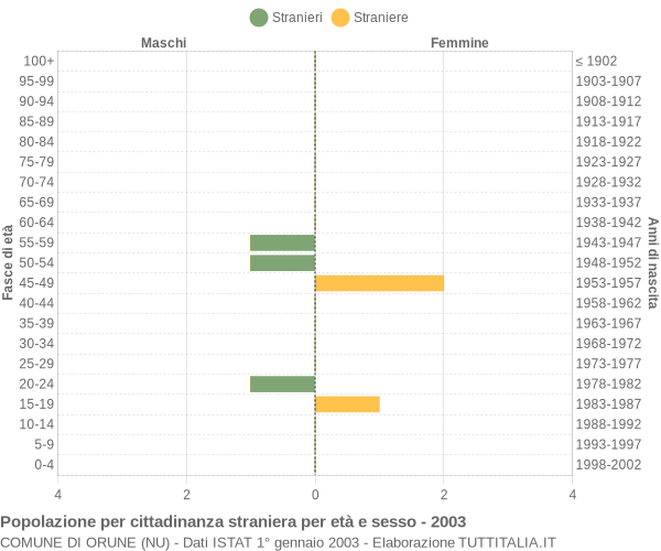 Grafico cittadini stranieri - Orune 2003