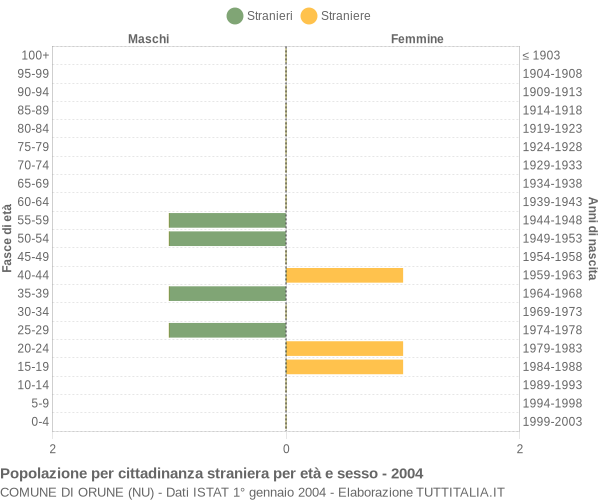 Grafico cittadini stranieri - Orune 2004