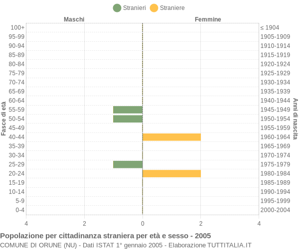 Grafico cittadini stranieri - Orune 2005