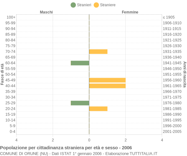 Grafico cittadini stranieri - Orune 2006