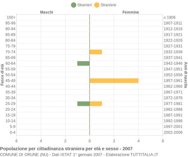 Grafico cittadini stranieri - Orune 2007