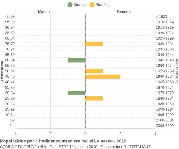 Grafico cittadini stranieri - Orune 2010