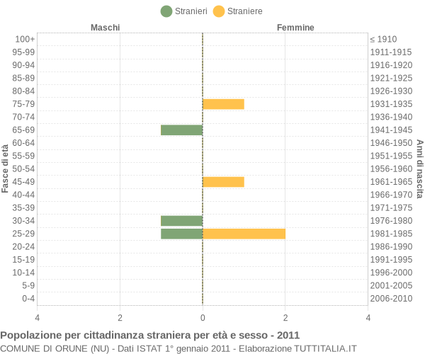 Grafico cittadini stranieri - Orune 2011