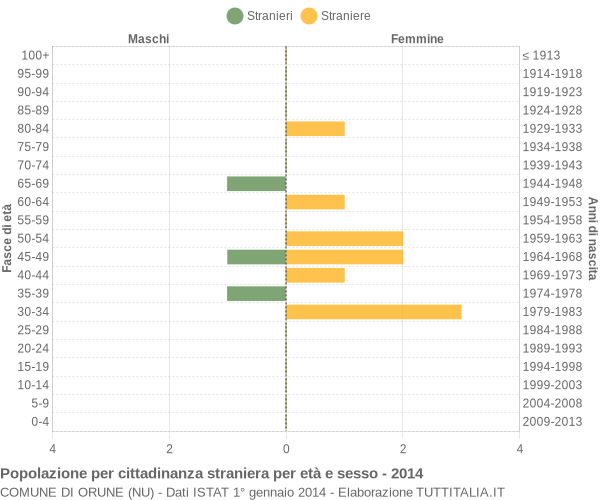 Grafico cittadini stranieri - Orune 2014