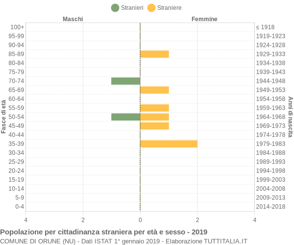 Grafico cittadini stranieri - Orune 2019