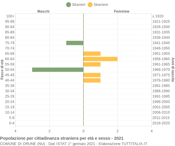 Grafico cittadini stranieri - Orune 2021