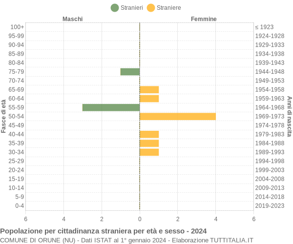 Grafico cittadini stranieri - Orune 2024