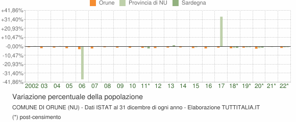 Variazione percentuale della popolazione Comune di Orune (NU)