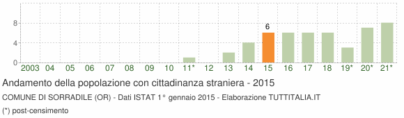 Grafico andamento popolazione stranieri Comune di Sorradile (OR)
