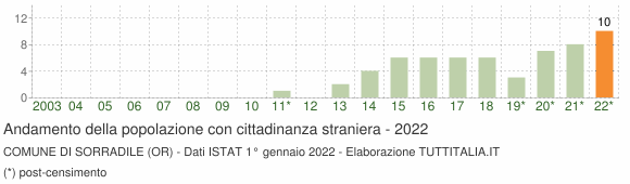 Grafico andamento popolazione stranieri Comune di Sorradile (OR)