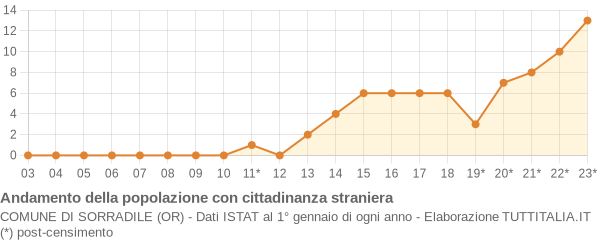 Andamento popolazione stranieri Comune di Sorradile (OR)