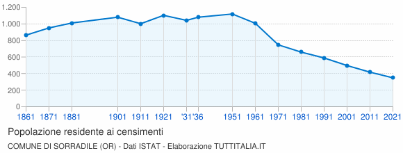 Grafico andamento storico popolazione Comune di Sorradile (OR)