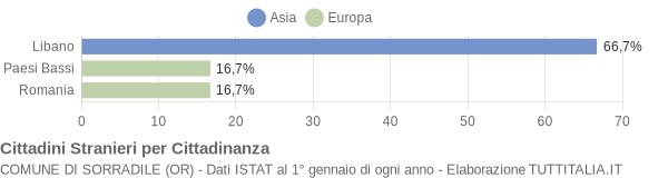 Grafico cittadinanza stranieri - Sorradile 2018