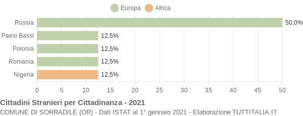 Grafico cittadinanza stranieri - Sorradile 2021