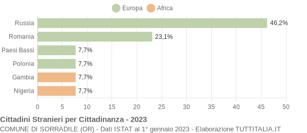 Grafico cittadinanza stranieri - Sorradile 2023