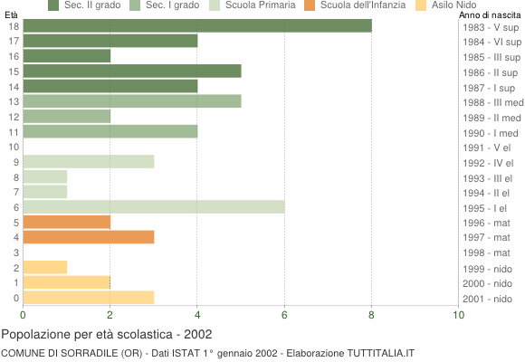 Grafico Popolazione in età scolastica - Sorradile 2002