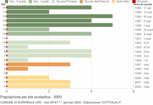 Grafico Popolazione in età scolastica - Sorradile 2003
