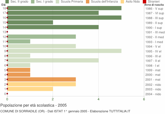 Grafico Popolazione in età scolastica - Sorradile 2005