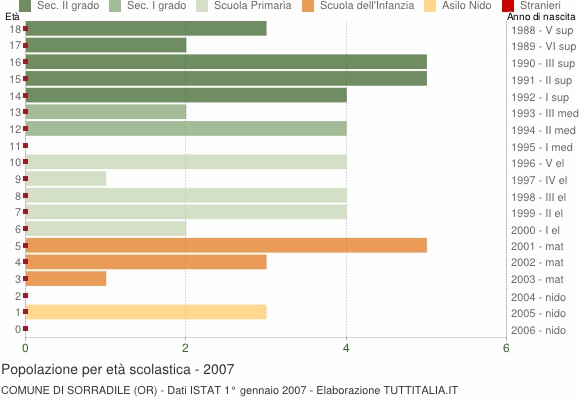 Grafico Popolazione in età scolastica - Sorradile 2007
