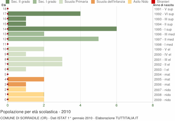 Grafico Popolazione in età scolastica - Sorradile 2010