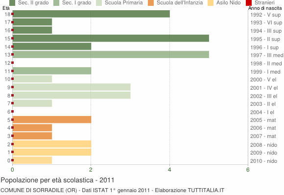 Grafico Popolazione in età scolastica - Sorradile 2011