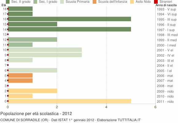 Grafico Popolazione in età scolastica - Sorradile 2012