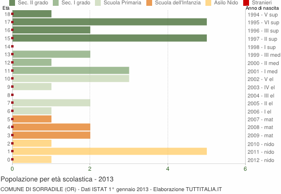 Grafico Popolazione in età scolastica - Sorradile 2013