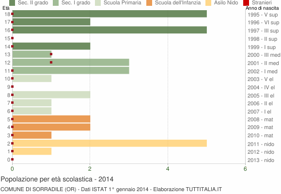 Grafico Popolazione in età scolastica - Sorradile 2014