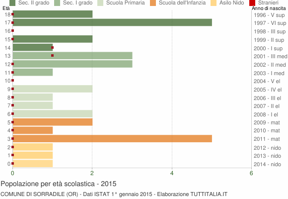 Grafico Popolazione in età scolastica - Sorradile 2015