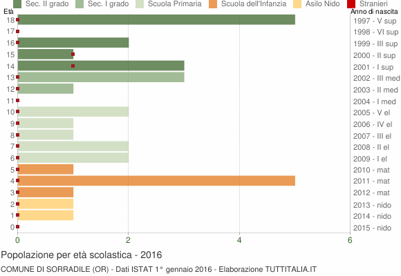 Grafico Popolazione in età scolastica - Sorradile 2016