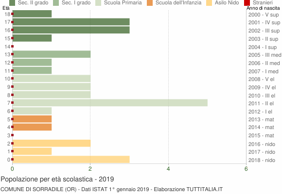 Grafico Popolazione in età scolastica - Sorradile 2019