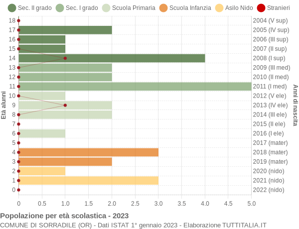 Grafico Popolazione in età scolastica - Sorradile 2023