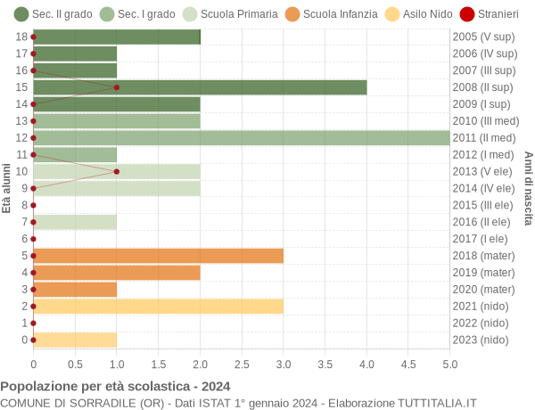 Grafico Popolazione in età scolastica - Sorradile 2024