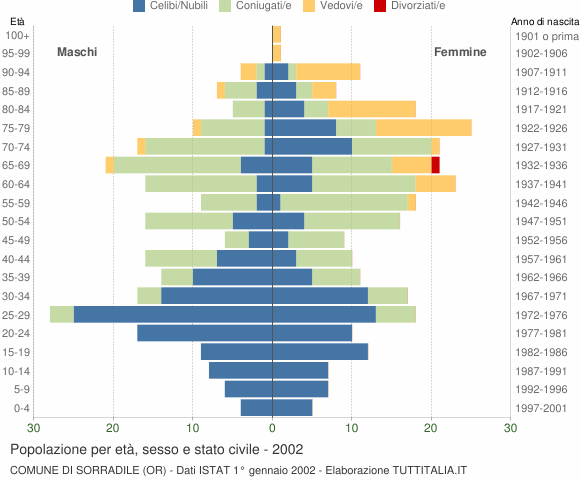 Grafico Popolazione per età, sesso e stato civile Comune di Sorradile (OR)