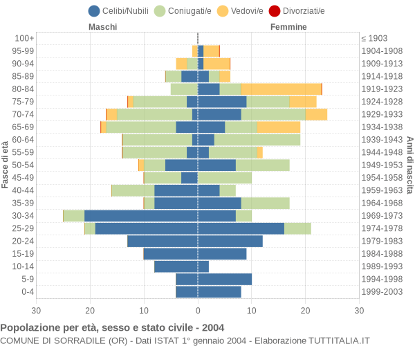 Grafico Popolazione per età, sesso e stato civile Comune di Sorradile (OR)