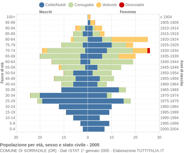 Grafico Popolazione per età, sesso e stato civile Comune di Sorradile (OR)