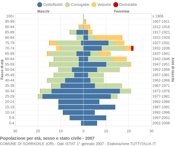 Grafico Popolazione per età, sesso e stato civile Comune di Sorradile (OR)