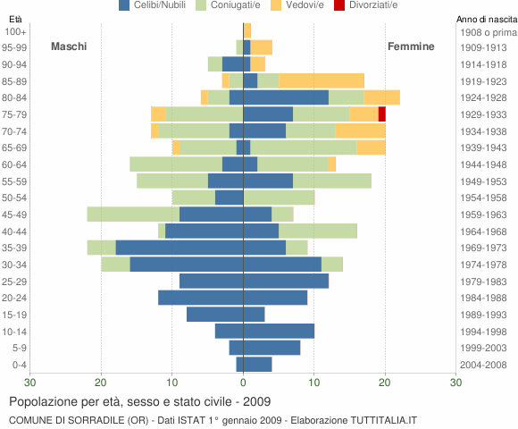 Grafico Popolazione per età, sesso e stato civile Comune di Sorradile (OR)