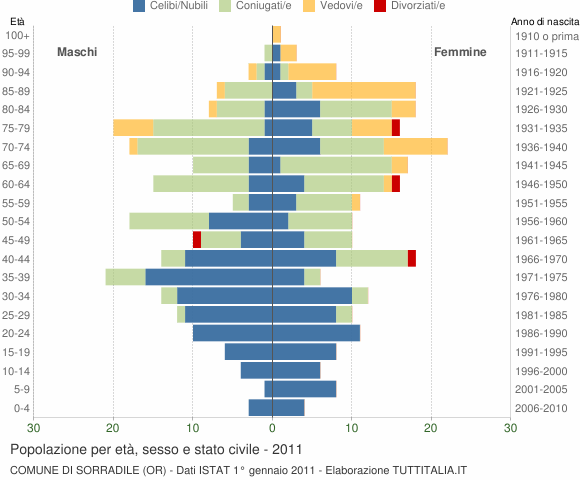 Grafico Popolazione per età, sesso e stato civile Comune di Sorradile (OR)