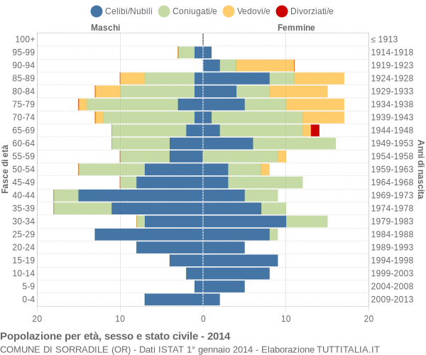 Grafico Popolazione per età, sesso e stato civile Comune di Sorradile (OR)