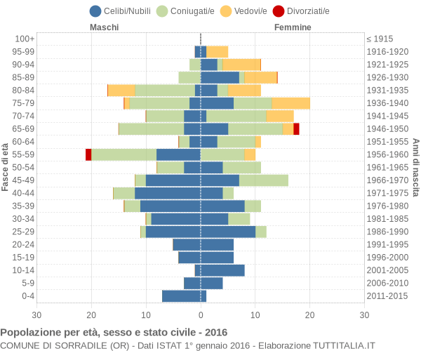 Grafico Popolazione per età, sesso e stato civile Comune di Sorradile (OR)