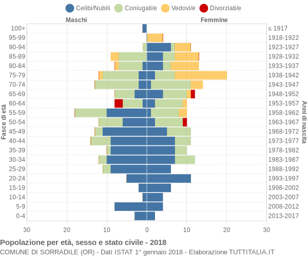 Grafico Popolazione per età, sesso e stato civile Comune di Sorradile (OR)