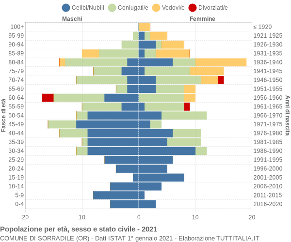 Grafico Popolazione per età, sesso e stato civile Comune di Sorradile (OR)