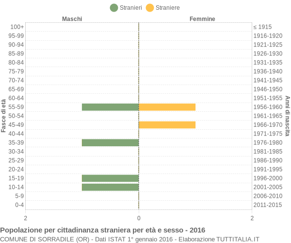 Grafico cittadini stranieri - Sorradile 2016