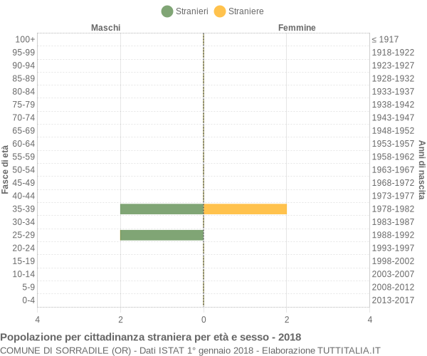 Grafico cittadini stranieri - Sorradile 2018