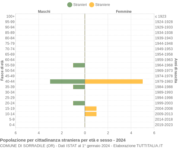 Grafico cittadini stranieri - Sorradile 2024