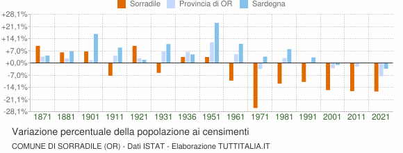 Grafico variazione percentuale della popolazione Comune di Sorradile (OR)